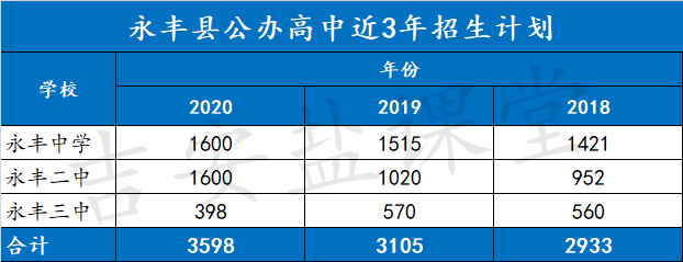 5.30 永丰县3年招生计划.png