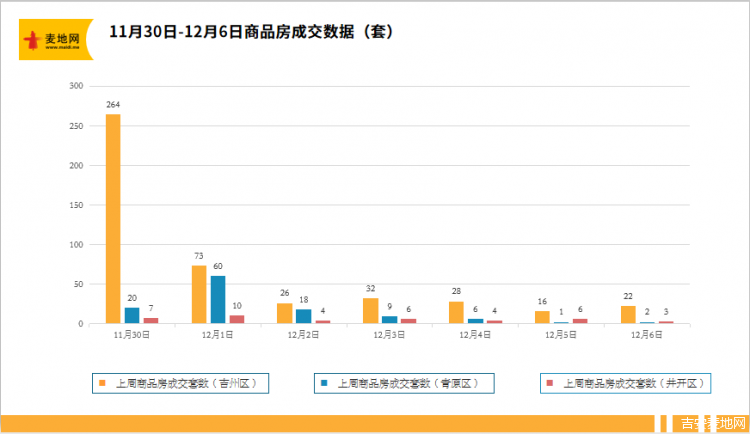 11月30-12月6日柱形图.png