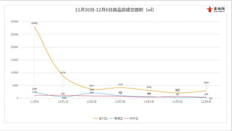 11月30日-12月6日线形图.png