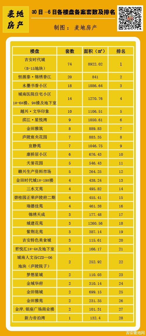 11月30日-12月6日楼盘成交排名.jpg